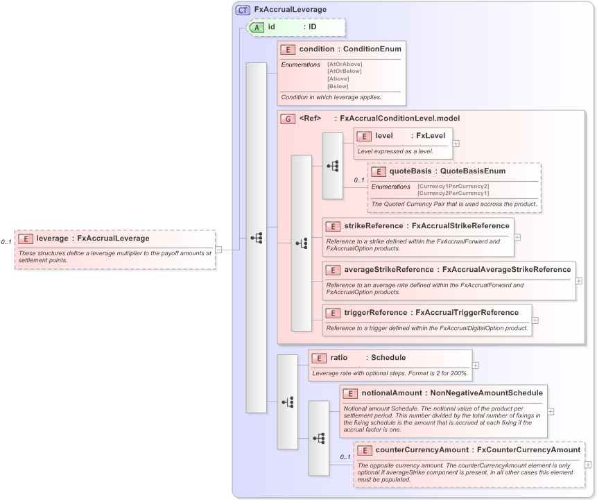 XSD Diagram of leverage in schema fpml-fx-accruals-5-9_xsd (Financial products Markup Language (FpML®) - Record Keeping)