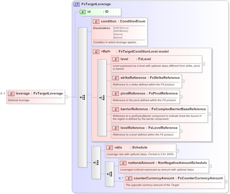 XSD Diagram of leverage in schema fpml-fx-targets-5-9_xsd (Financial products Markup Language (FpML®) - Record Keeping)