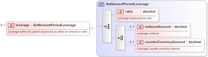 XSD Diagram of leverage in schema fpml-fx-targets-5-9_xsd (Financial products Markup Language (FpML®) - Record Keeping)