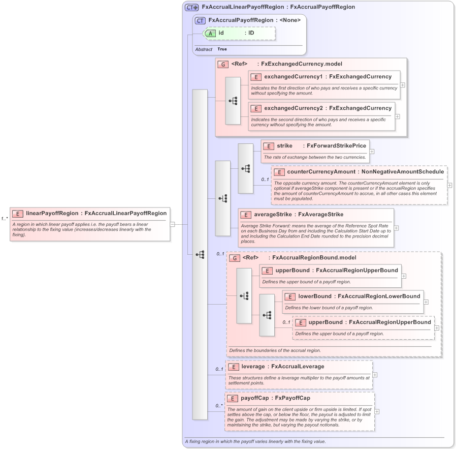 XSD Diagram of linearPayoffRegion in schema fpml-fx-accruals-5-9_xsd (Financial products Markup Language (FpML®) - Record Keeping)