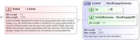 XSD Diagram of linkId in schema fpml-doc-5-9_xsd (Financial products Markup Language (FpML®) - Record Keeping)