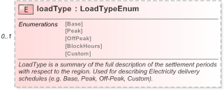 XSD Diagram of loadType in schema fpml-com-5-9_xsd (Financial products Markup Language (FpML®) - Record Keeping)