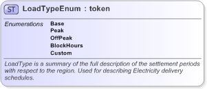 XSD Diagram of LoadTypeEnum in schema fpml-enum-5-9_xsd (Financial products Markup Language (FpML®) - Record Keeping)