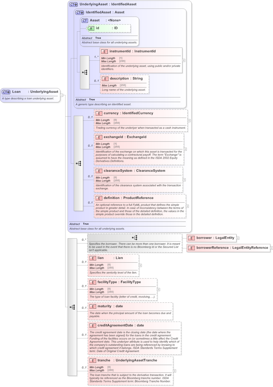 XSD Diagram of Loan in schema fpml-asset-5-9_xsd (Financial products Markup Language (FpML®) - Record Keeping)