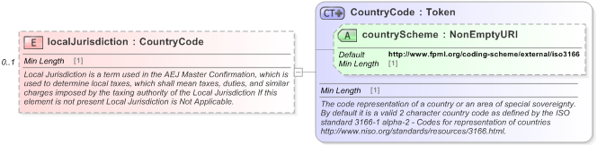 XSD Diagram of localJurisdiction in schema fpml-eqd-5-9_xsd (Financial products Markup Language (FpML®) - Record Keeping)