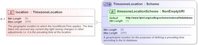 XSD Diagram of location in schema fpml-shared-5-9_xsd (Financial products Markup Language (FpML®) - Record Keeping)