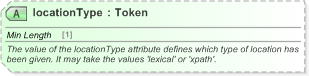 XSD Diagram of locationType in schema fpml-msg-5-9_xsd (Financial products Markup Language (FpML®) - Record Keeping)