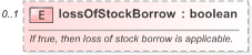 XSD Diagram of lossOfStockBorrow in schema fpml-shared-5-9_xsd (Financial products Markup Language (FpML®) - Record Keeping)
