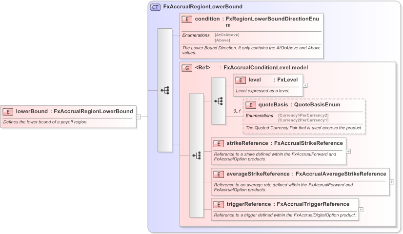 XSD Diagram of lowerBound in schema fpml-fx-accruals-5-9_xsd (Financial products Markup Language (FpML®) - Record Keeping)