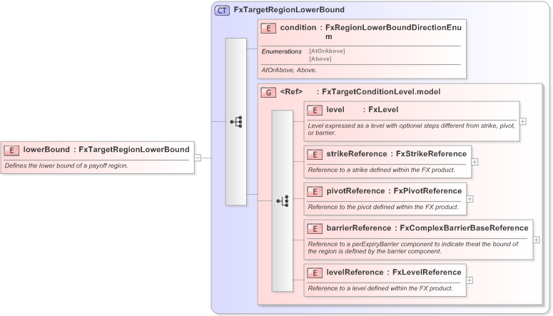 XSD Diagram of lowerBound in schema fpml-fx-targets-5-9_xsd (Financial products Markup Language (FpML®) - Record Keeping)