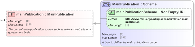 XSD Diagram of mainPublication in schema fpml-ird-5-9_xsd (Financial products Markup Language (FpML®) - Record Keeping)