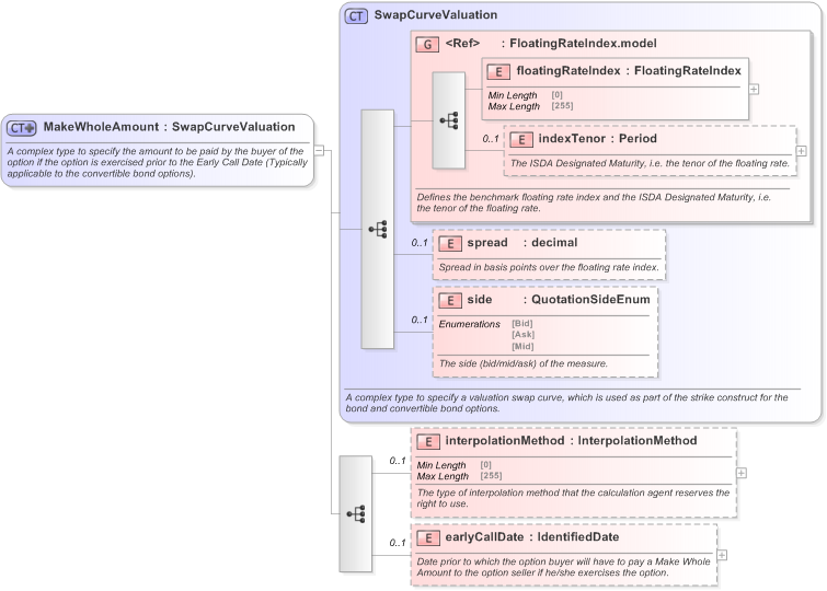 XSD Diagram of MakeWholeAmount in schema fpml-bond-option-5-9_xsd (Financial products Markup Language (FpML®) - Record Keeping)