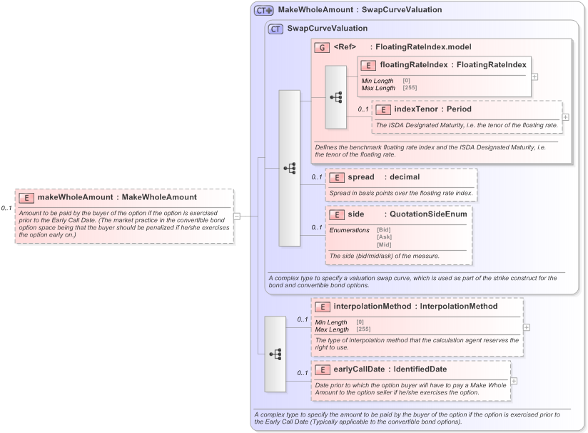 XSD Diagram of makeWholeAmount in schema fpml-bond-option-5-9_xsd (Financial products Markup Language (FpML®) - Record Keeping)