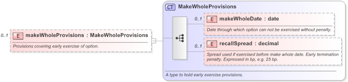 XSD Diagram of makeWholeProvisions in schema fpml-eqd-5-9_xsd (Financial products Markup Language (FpML®) - Record Keeping)
