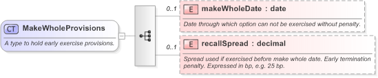 XSD Diagram of MakeWholeProvisions in schema fpml-eq-shared-5-9_xsd (Financial products Markup Language (FpML®) - Record Keeping)