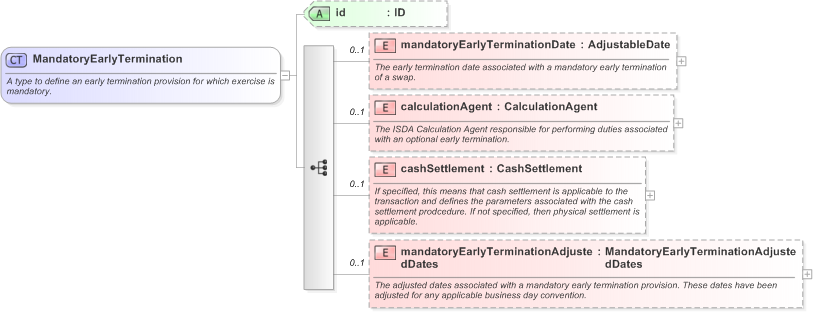 XSD Diagram of MandatoryEarlyTermination in schema fpml-ird-5-9_xsd (Financial products Markup Language (FpML®) - Record Keeping)