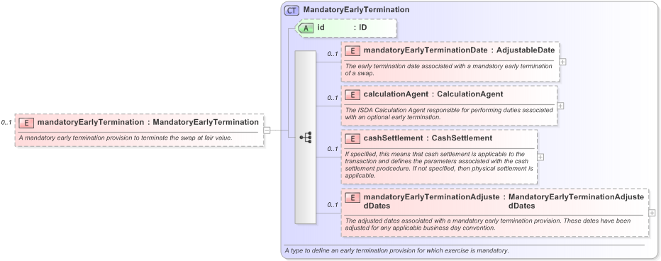 XSD Diagram of mandatoryEarlyTermination in schema fpml-ird-5-9_xsd (Financial products Markup Language (FpML®) - Record Keeping)