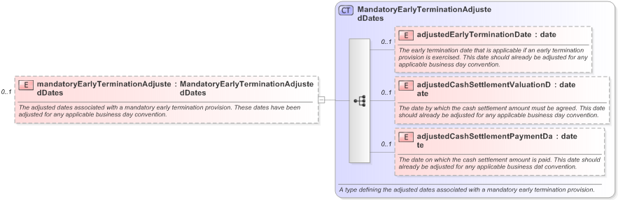 XSD Diagram of mandatoryEarlyTerminationAdjustedDates in schema fpml-ird-5-9_xsd (Financial products Markup Language (FpML®) - Record Keeping)
