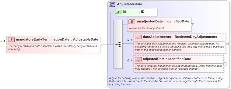 XSD Diagram of mandatoryEarlyTerminationDate in schema fpml-ird-5-9_xsd (Financial products Markup Language (FpML®) - Record Keeping)