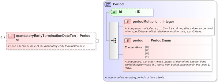 XSD Diagram of mandatoryEarlyTerminationDateTenor in schema fpml-ird-5-9_xsd (Financial products Markup Language (FpML®) - Record Keeping)