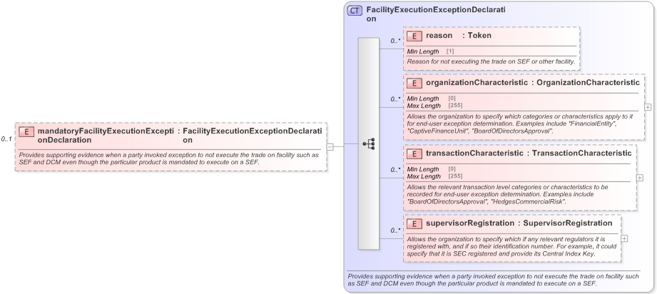 XSD Diagram of mandatoryFacilityExecutionExceptionDeclaration in schema fpml-doc-5-9_xsd (Financial products Markup Language (FpML®) - Record Keeping)