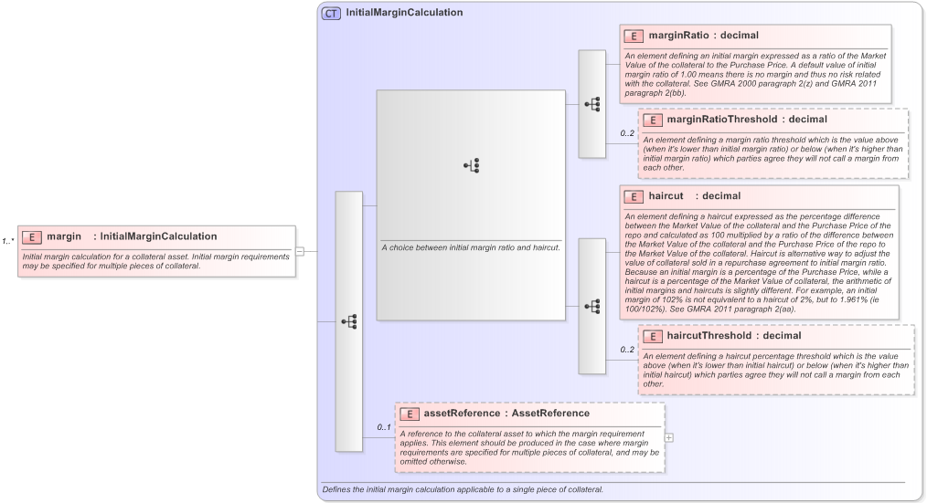 XSD Diagram of margin in schema fpml-repo-5-9_xsd (Financial products Markup Language (FpML®) - Record Keeping)