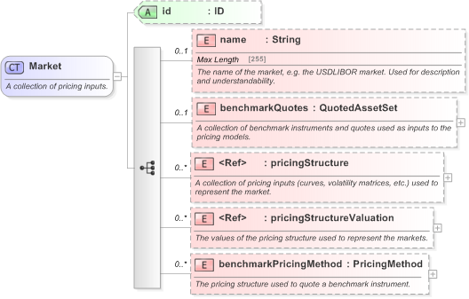 XSD Diagram of Market in schema fpml-riskdef-5-9_xsd (Financial products Markup Language (FpML®) - Record Keeping)