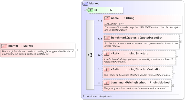 XSD Diagram of market in schema fpml-riskdef-5-9_xsd (Financial products Markup Language (FpML®) - Record Keeping)