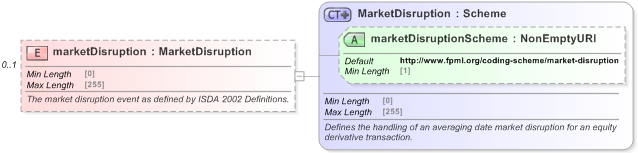 XSD Diagram of marketDisruption in schema fpml-option-shared-5-9_xsd (Financial products Markup Language (FpML®) - Record Keeping)