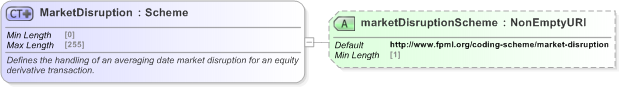 XSD Diagram of MarketDisruption in schema fpml-option-shared-5-9_xsd (Financial products Markup Language (FpML®) - Record Keeping)