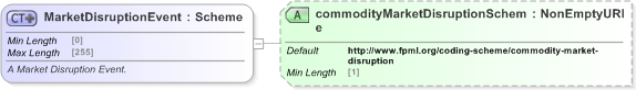 XSD Diagram of MarketDisruptionEvent in schema fpml-com-5-9_xsd (Financial products Markup Language (FpML®) - Record Keeping)
