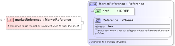 XSD Diagram of marketReference in schema fpml-riskdef-5-9_xsd (Financial products Markup Language (FpML®) - Record Keeping)