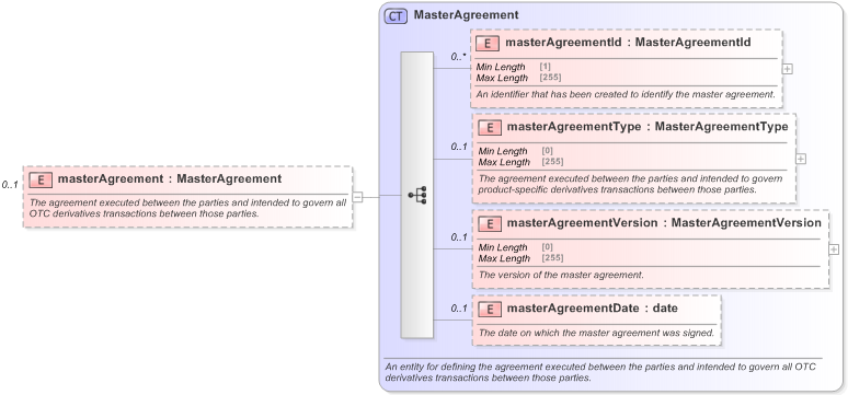 XSD Diagram of masterAgreement in schema fpml-shared-5-9_xsd (Financial products Markup Language (FpML®) - Record Keeping)