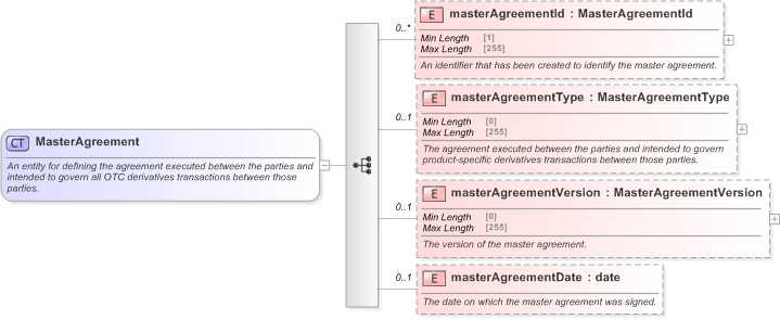 XSD Diagram of MasterAgreement in schema fpml-shared-5-9_xsd (Financial products Markup Language (FpML®) - Record Keeping)