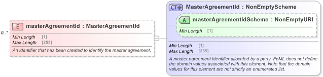 XSD Diagram of masterAgreementId in schema fpml-shared-5-9_xsd (Financial products Markup Language (FpML®) - Record Keeping)