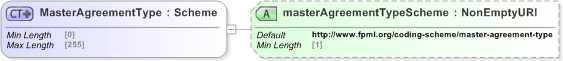 XSD Diagram of MasterAgreementType in schema fpml-shared-5-9_xsd (Financial products Markup Language (FpML®) - Record Keeping)