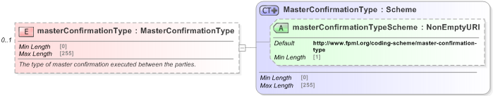 XSD Diagram of masterConfirmationType in schema fpml-shared-5-9_xsd (Financial products Markup Language (FpML®) - Record Keeping)