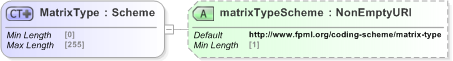 XSD Diagram of MatrixType in schema fpml-shared-5-9_xsd (Financial products Markup Language (FpML®) - Record Keeping)
