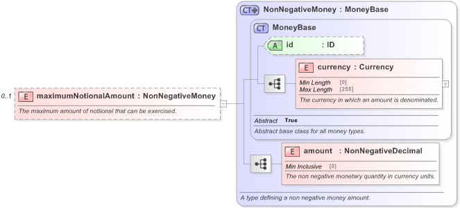 XSD Diagram of maximumNotionalAmount in schema fpml-fx-5-9_xsd (Financial products Markup Language (FpML®) - Record Keeping)