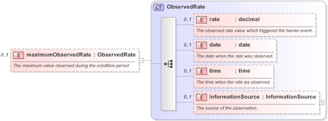 XSD Diagram of maximumObservedRate in schema fpml-business-events-5-9_xsd (Financial products Markup Language (FpML®) - Record Keeping)