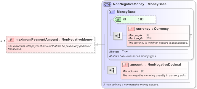 XSD Diagram of maximumPaymentAmount in schema fpml-com-5-9_xsd (Financial products Markup Language (FpML®) - Record Keeping)