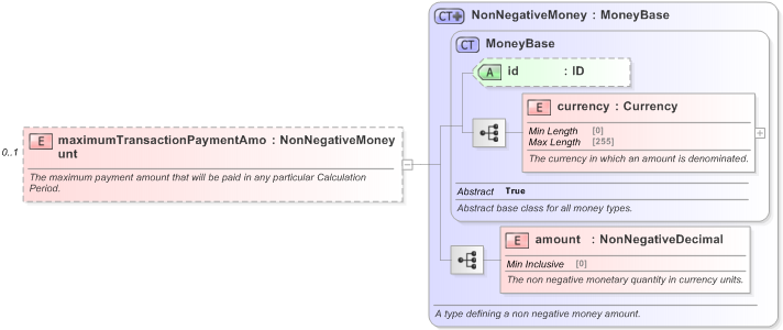 XSD Diagram of maximumTransactionPaymentAmount in schema fpml-com-5-9_xsd (Financial products Markup Language (FpML®) - Record Keeping)