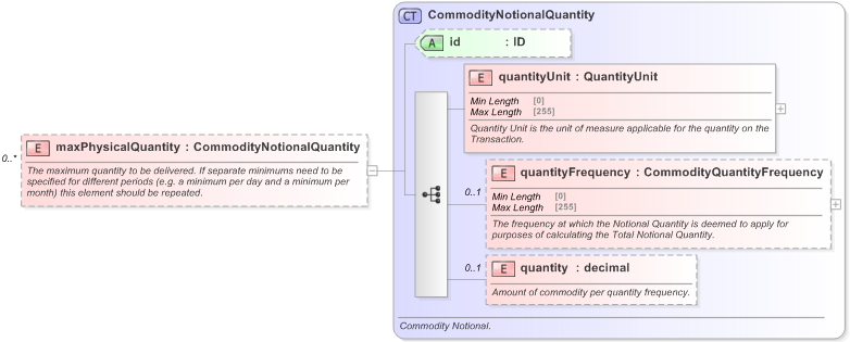 XSD Diagram of maxPhysicalQuantity in schema fpml-com-5-9_xsd (Financial products Markup Language (FpML®) - Record Keeping)