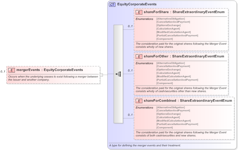 XSD Diagram of mergerEvents in schema fpml-eq-shared-5-9_xsd (Financial products Markup Language (FpML®) - Record Keeping)