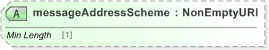 XSD Diagram of messageAddressScheme in schema fpml-msg-5-9_xsd (Financial products Markup Language (FpML®) - Record Keeping)