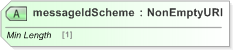 XSD Diagram of messageIdScheme in schema fpml-msg-5-9_xsd (Financial products Markup Language (FpML®) - Record Keeping)