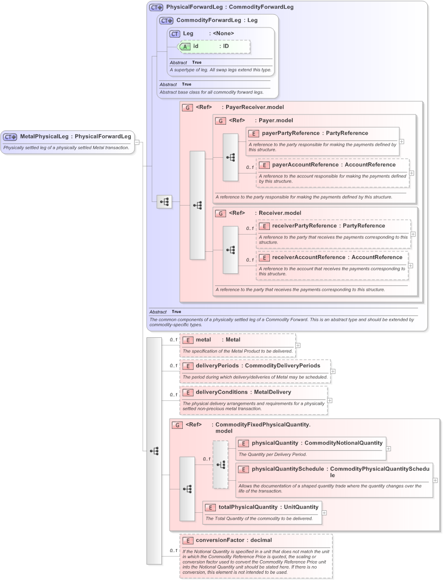 XSD Diagram of MetalPhysicalLeg in schema fpml-com-5-9_xsd (Financial products Markup Language (FpML®) - Record Keeping)