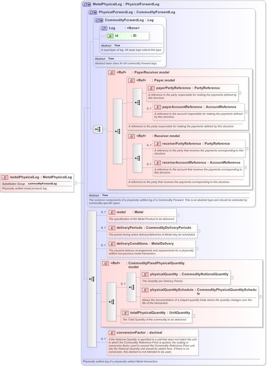 XSD Diagram of metalPhysicalLeg in schema fpml-com-5-9_xsd (Financial products Markup Language (FpML®) - Record Keeping)