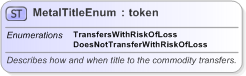 XSD Diagram of MetalTitleEnum in schema fpml-enum-5-9_xsd (Financial products Markup Language (FpML®) - Record Keeping)