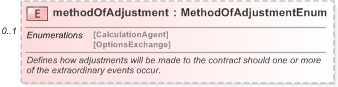 XSD Diagram of methodOfAdjustment in schema fpml-dividend-swaps-5-9_xsd (Financial products Markup Language (FpML®) - Record Keeping)